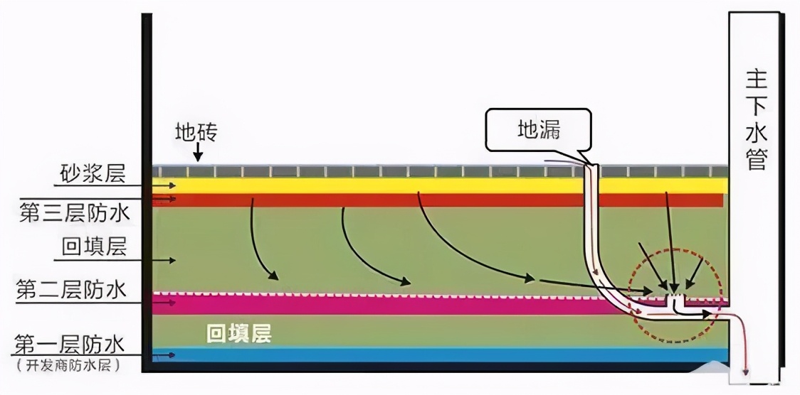 家里卫生间漏水到楼下、怎么判断漏水原因