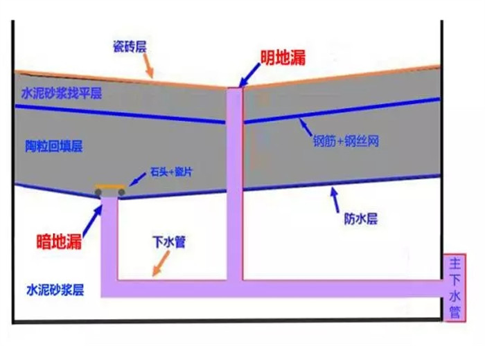 暗地漏一定要做吗、西安卫生间排水